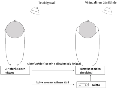 Siirtofunktioiden  mittaus ja simulointi