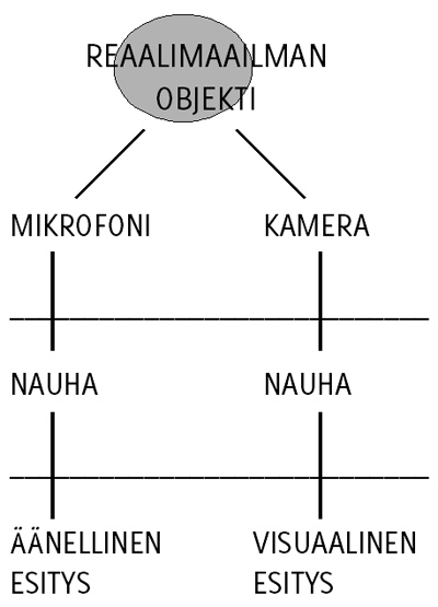 Objektin äänellinen ja visuaalinen esitys